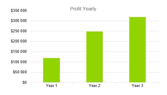 Profit Yearly - СrossFit Business Plan