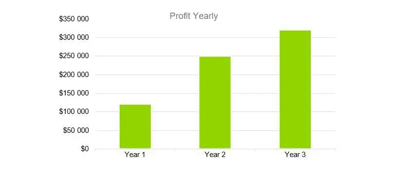 Profit Yearly - Sports Bar Business Plan Example