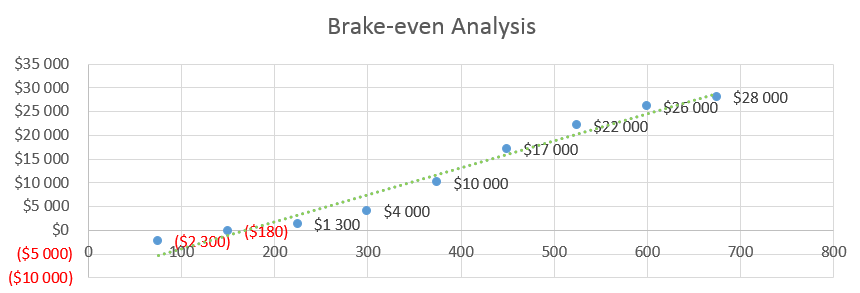 Seafood Restaurant Business Plan - Brake-even Analysis