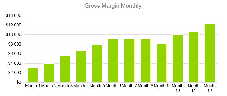 Seafood Restaurant Business Plan - Gross Margin Monthly