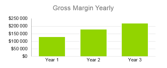 Seafood Restaurant Business Plan - Gross Margin Yearly