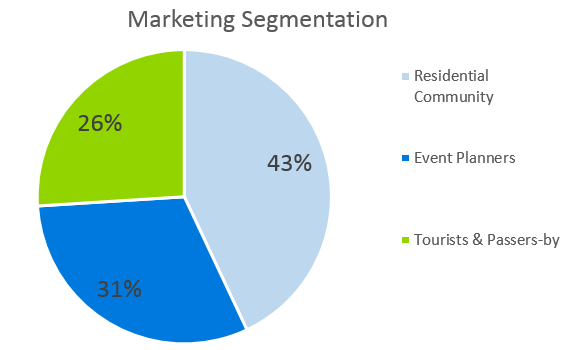 Seafood Restaurant Business Plan - Marketing Segmentation