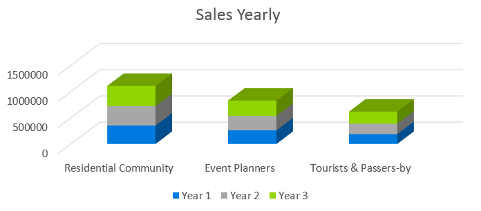 Seafood Restaurant Business Plan - Sales Yearly