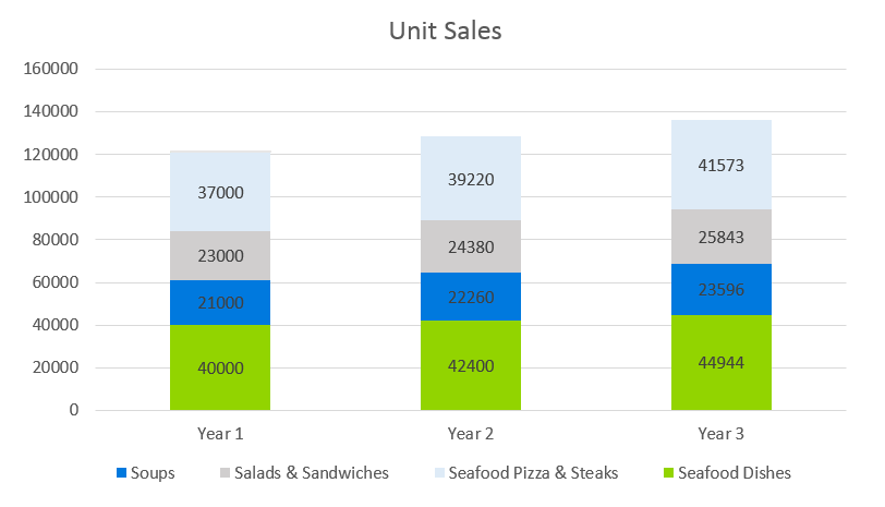 Seafood Restaurant Business Plan - Unit Sales