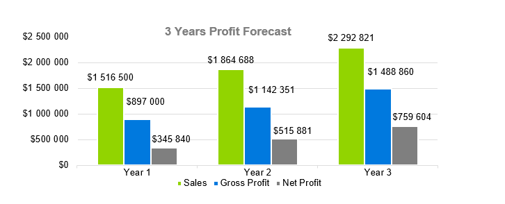 Self Service Car Wash - 3 Years Profit Forecast