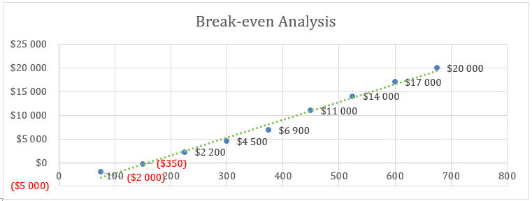 Self Service Car Wash - Break-even Analysis