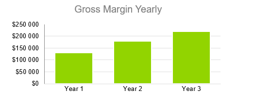 Self Service Car Wash - Gross Margin Yearly