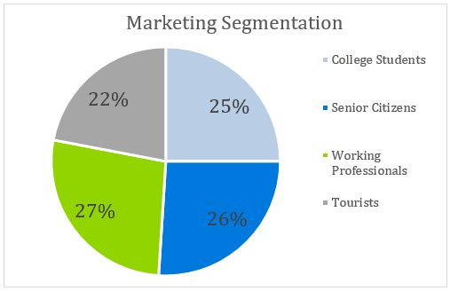 Self Service Car Wash - Marketing Segmentation