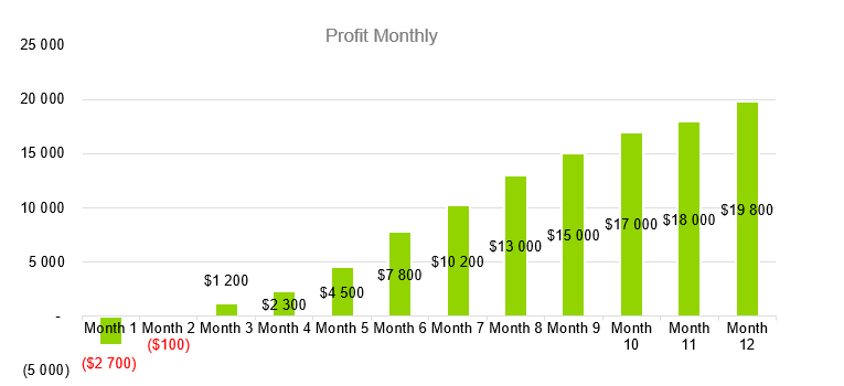 Self Service Car Wash - Profit Monthly