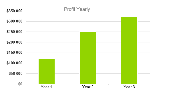 Self Service Car Wash - Profit Yearly