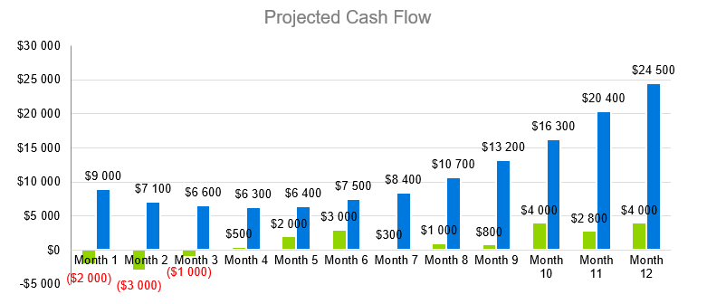 Self Service Car Wash - Projected Cash Flow