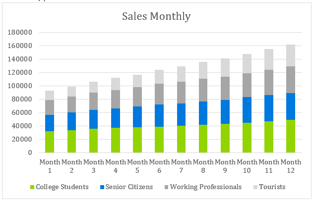 Self Service Car Wash - Sales Monthly