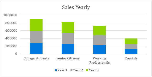 Self Service Car Wash - Sales Yearly