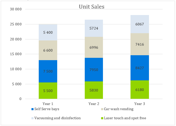 Self Service Car Wash - Unit Sales