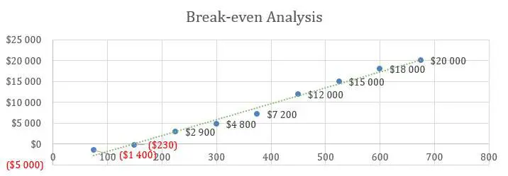 Senior Daycare Business Plan Example - Break-even Analysis