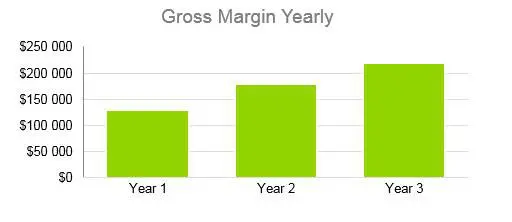 Senior Daycare Business Plan Example - Gross Margin Yearly