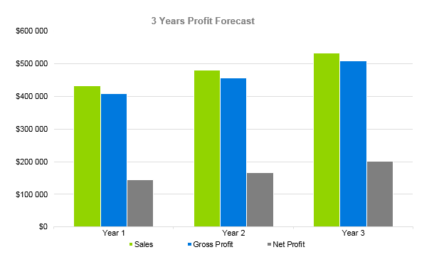 Soap Manufacturer Business Plan - 3 Years Profit Forecast