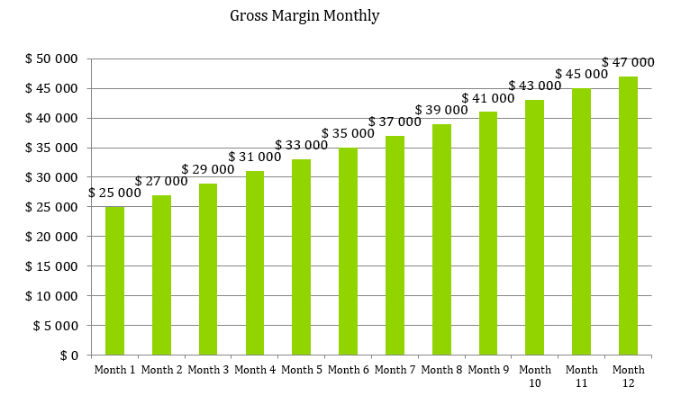 Soap Manufacturer Business Plan - Gross Margin Monthly