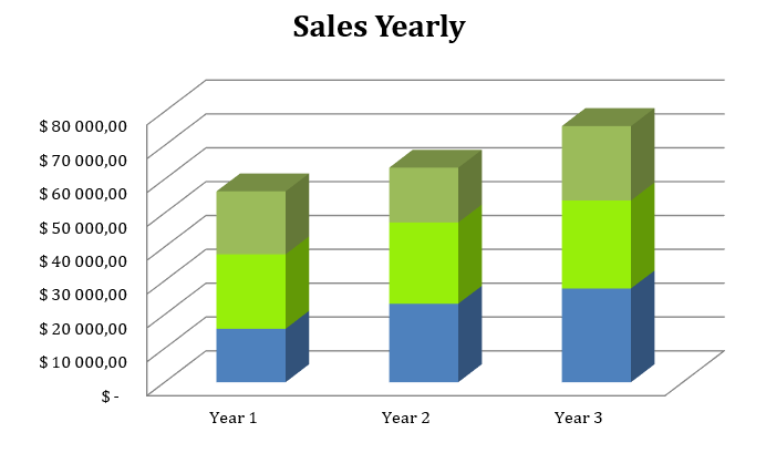 Soap Manufacturer Business Plan - Sales Yearly