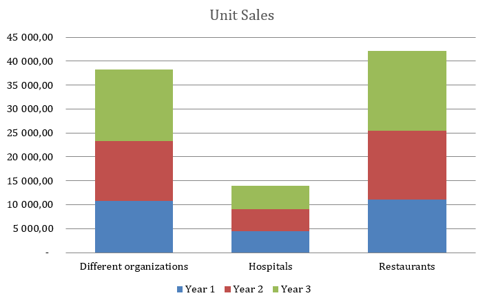Soap Manufacturer Business Plan - Unit Sales