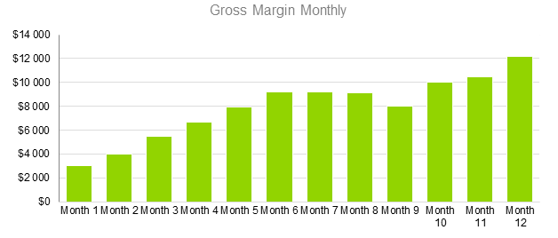 Spa Business Plan Sample - Gross Margin Monthly