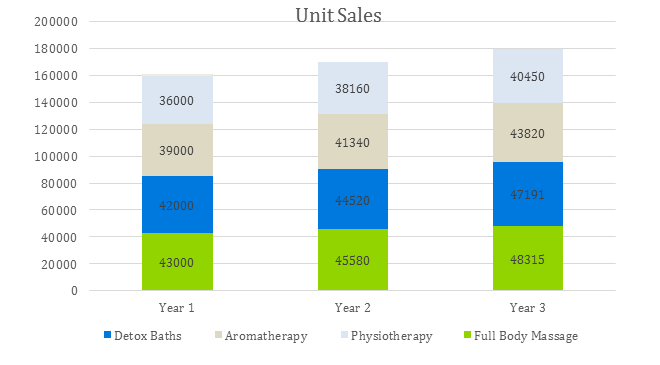 Spa Business Plan Sample - Unit Sales