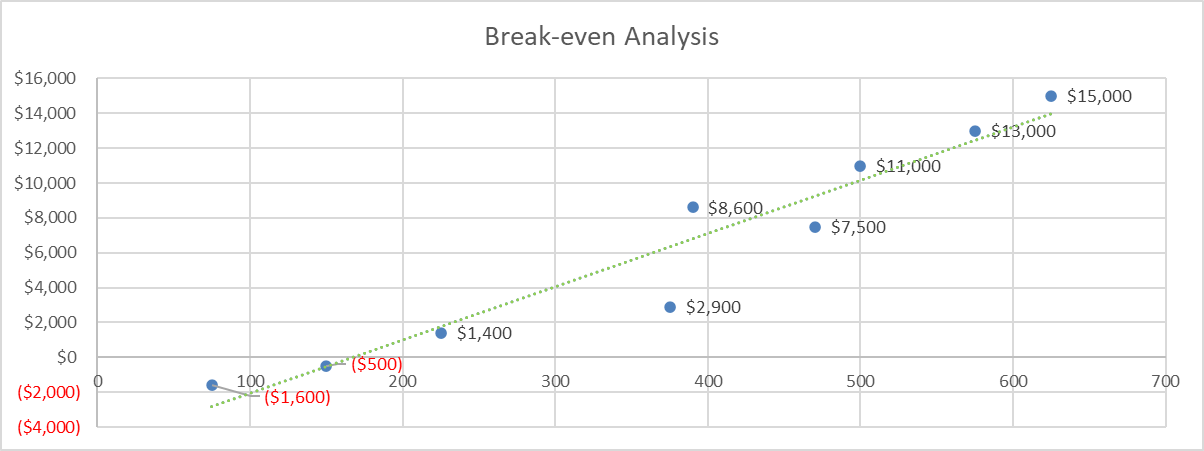 Sports Agency Business Plan - Brake-even Analysis