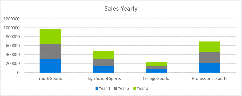 Sports Agency Business Plan - Sales Yearly