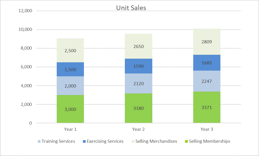 Sports Agency Business Plan - Unit Sales