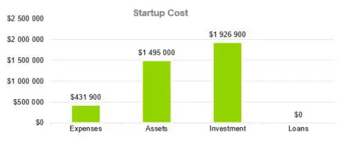 Amusement Park Business Plan - Startup Cost