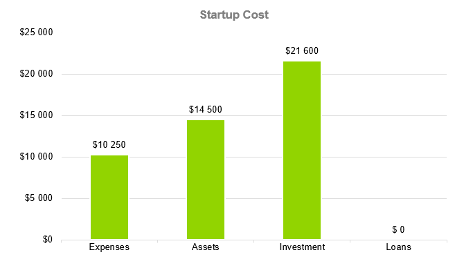 Startup Cost - gourmet food store business plan