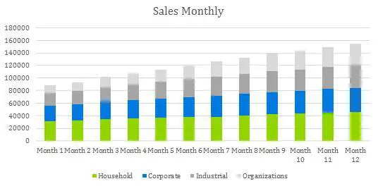 State Farm Business Plan - Sales Monthly
