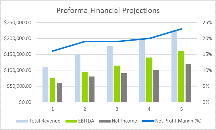 Supermarket Business Plan - Proforma Financial Projections