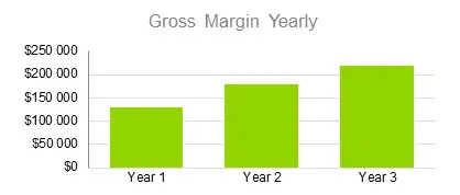 Taxi Business Plan - Gross Margin Yearly