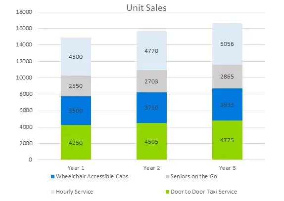 Taxi Business Plan - Unit Sales