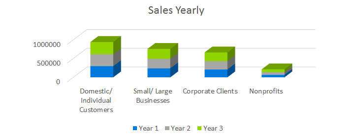 Technology Business Plan - Sales Yearly