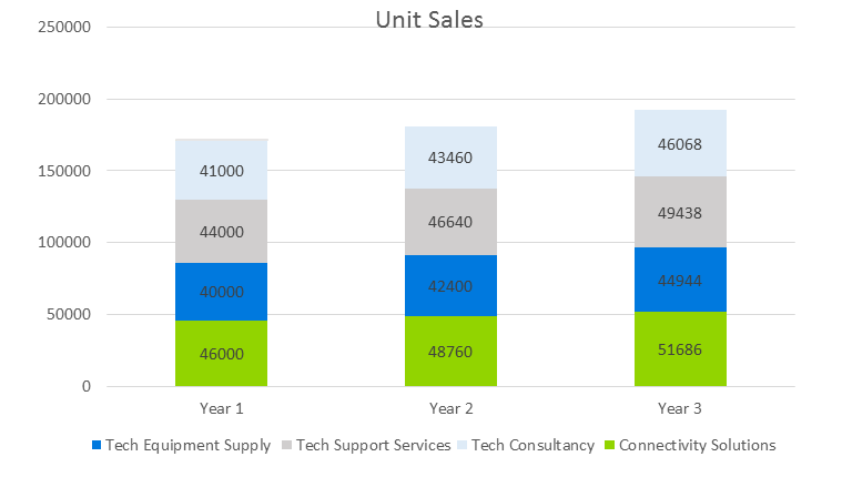 Technology Business Plan - Unit Sales