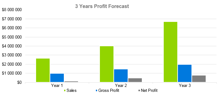 Tent Rental Business Plan - 3 Years Profit Forecast
