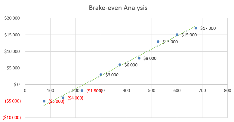 Tent Rental Business Plan - Brake-even Analysis