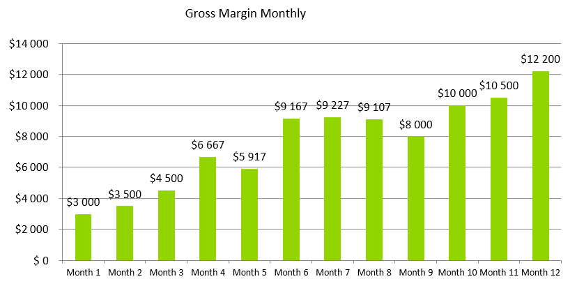 Tent Rental Business Plan - Gross Margin Monthly