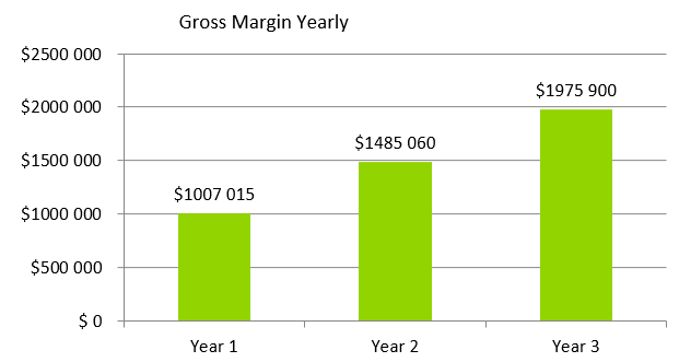 Tent Rental Business Plan - Gross Margin Yearly