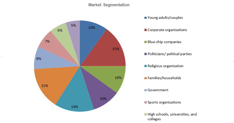 Tent Rental Business Plan - Market Segentation