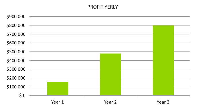 Tent Rental Business Plan - Profit Yearly