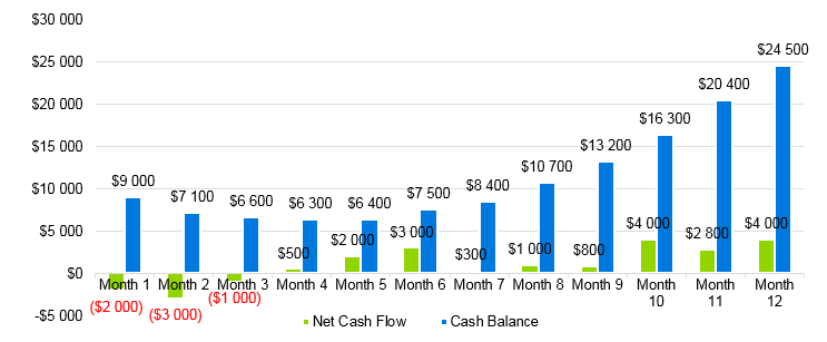 Tent Rental Business Plan - Project Cash Flow