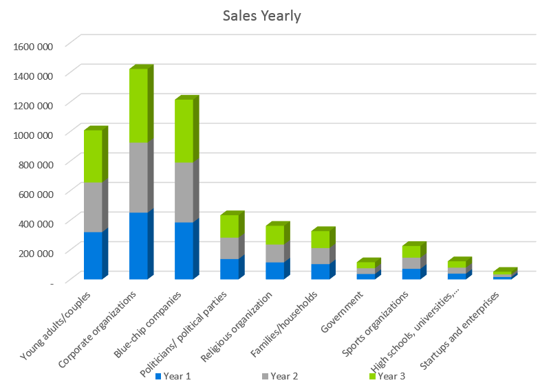 Tent Rental Business Plan - Sales Yearly