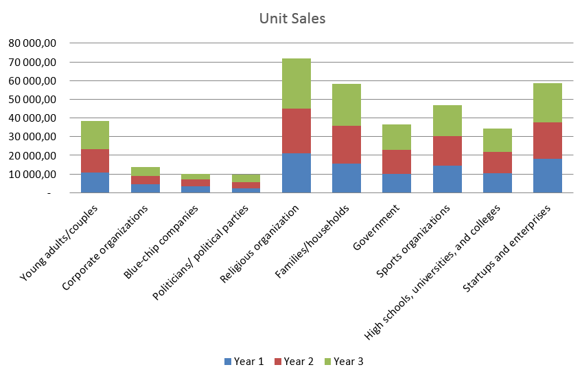 Tent Rental Business Plan - Unit Sales