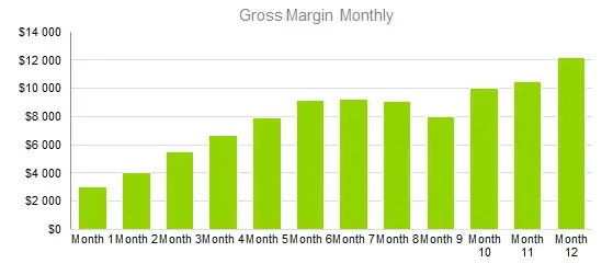 Tobacco Shops Business Plans - Gross Margin Monthly