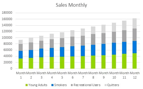 Tobacco Shops Business Plans - Sales Monthly