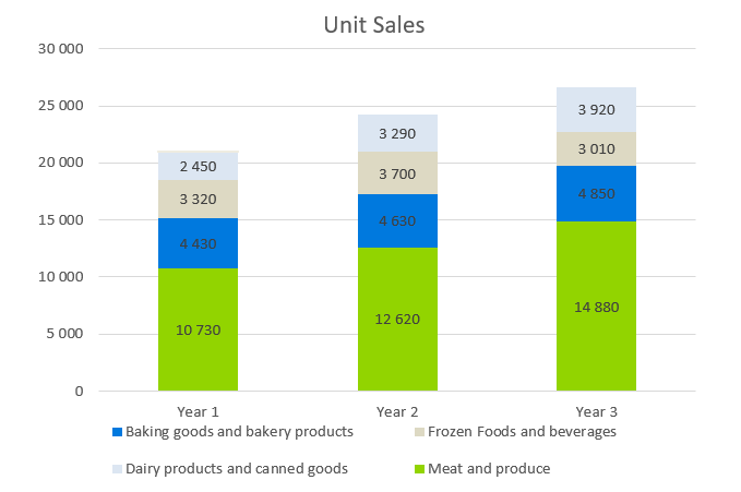 Unit Sales - gourmet food store business plan