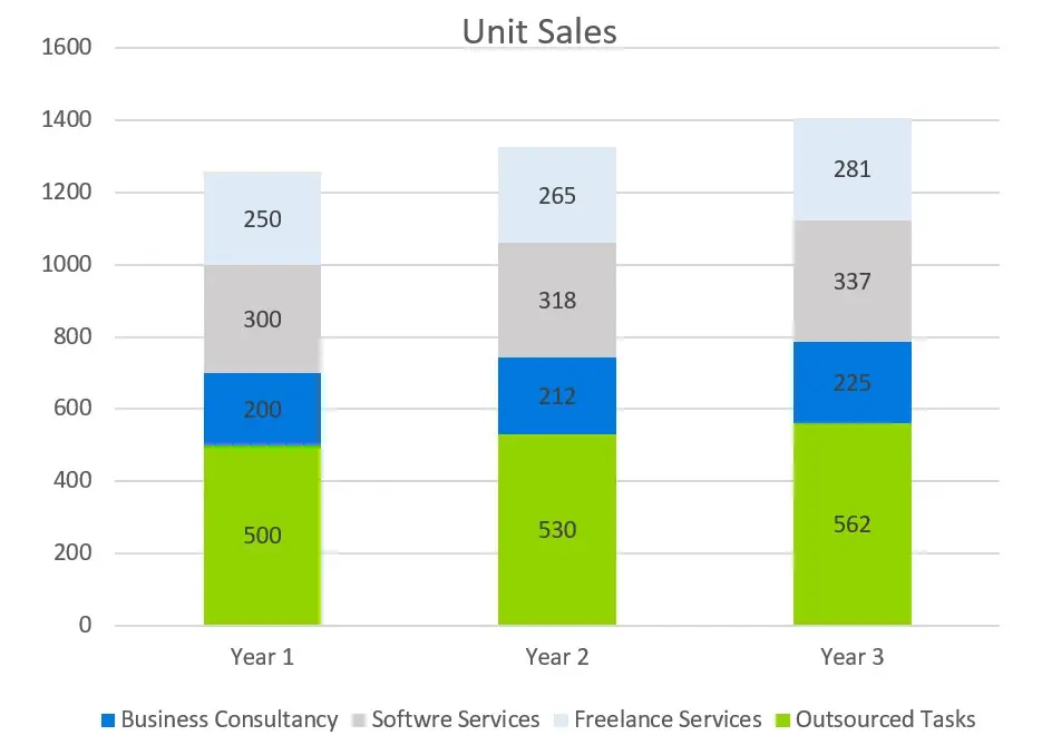 Unit Sales - B2B Business Plan Template